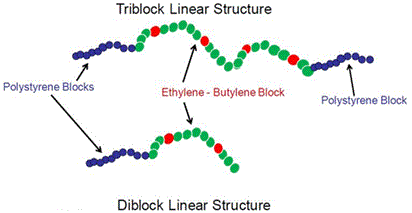 Architectural differences in di-block and tri-block SEBS copolymers