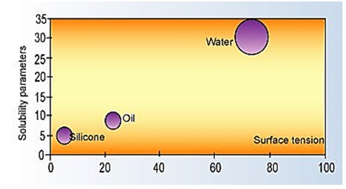 Solubility Parameters versus Surface Tension