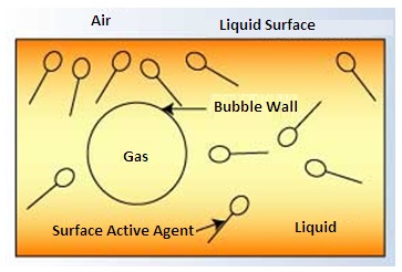 Surfactant Activity within Liquid System