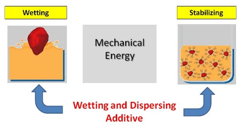 Wetting-and-Dispersing Processes