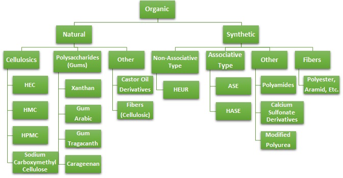 organic rheology modifiers