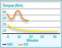 Torque Development of SIS & SBS at 180°C in a Brabender Plasticorder