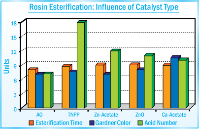 Rosin Esterification : influence of catalyst type