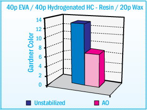 Gardner Color of EVA Hot-Melt Adhesives Based on Hydrocarbon Resin After Aging at 170°C