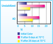 Yellowness Index of NR Solvent-based Adhesive After Film Aging at 70°C