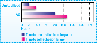 Time to adhesive Failure After Film Aging at 105°C of NR Water-based Adhesive Coated on Paper, Aged Uncovered
