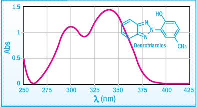 UVA spectra of Benzotriazoles