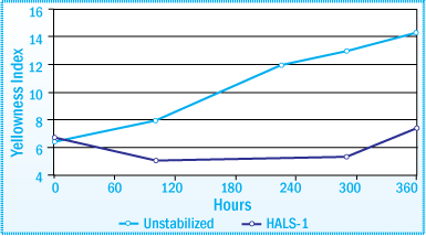 Discoloration of SIS-HMA after Exposure in a Weatherometer Evaluation of HALS at 1% Concentration