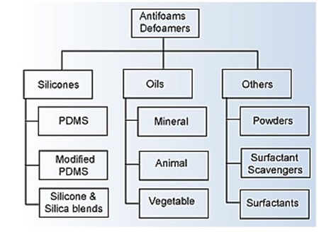 Major Families of Foam Control Additives