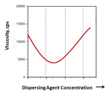 Dispersant Demand Curve