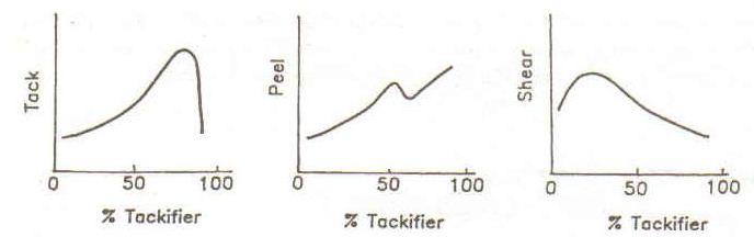 Dependence of tack, peel, and shear on resin / tackifier ratio