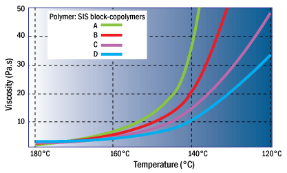 Influence of tackifier choice on the viscosity of an SIS hot melt adhesive system