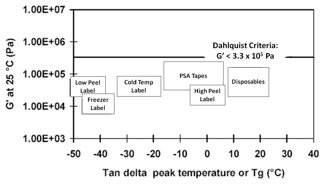 Optimum Storage Modulus and Glass Transition Temperatures for Different Pressure-sensitive Adhesives