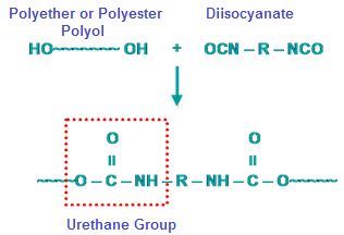 Polyurethane chemistry